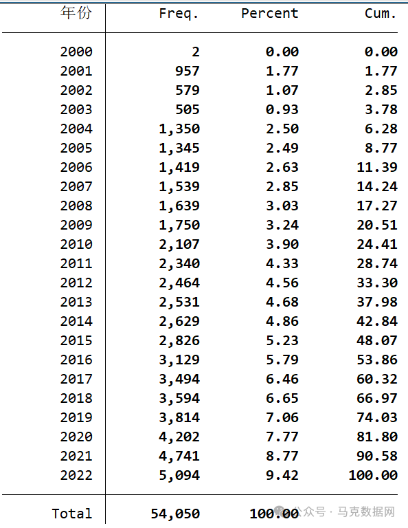 上市公司-年报摘要、整理面板