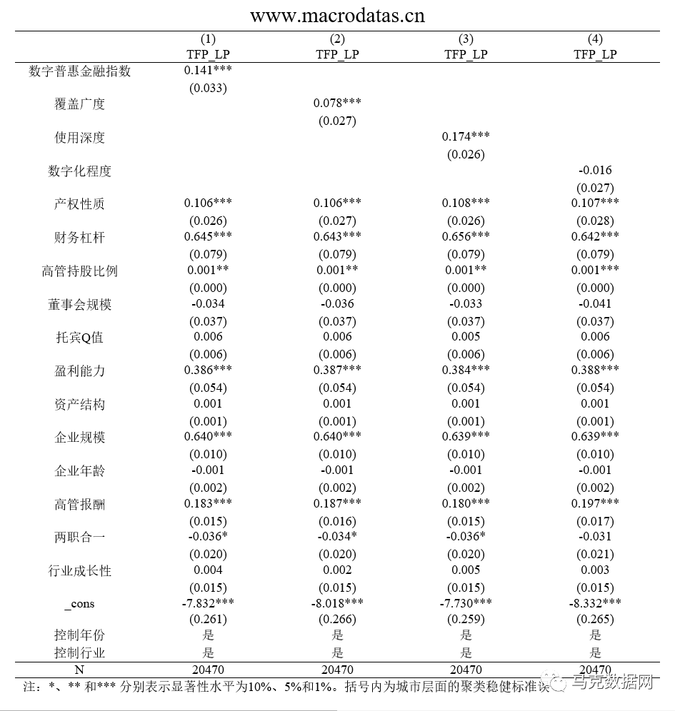 數字普惠金融對企業全要素生產率的影響