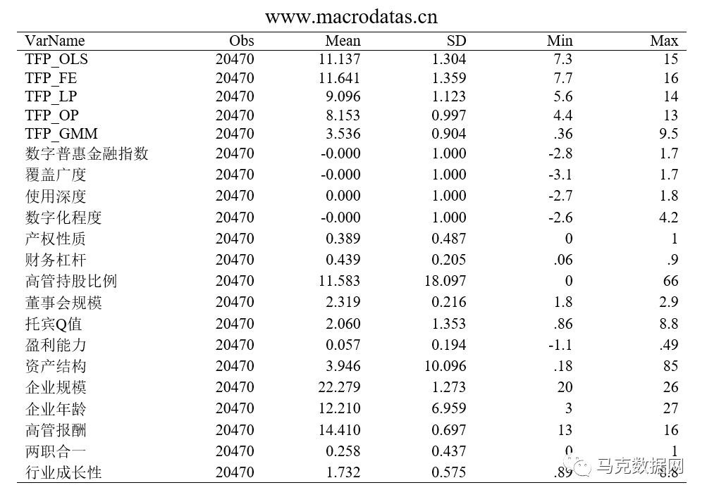 數字普惠金融對企業全要素生產率的影響