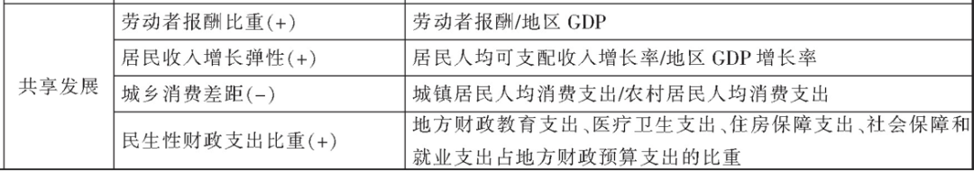 “高质量发展-共享发展”指标体系构建及测算