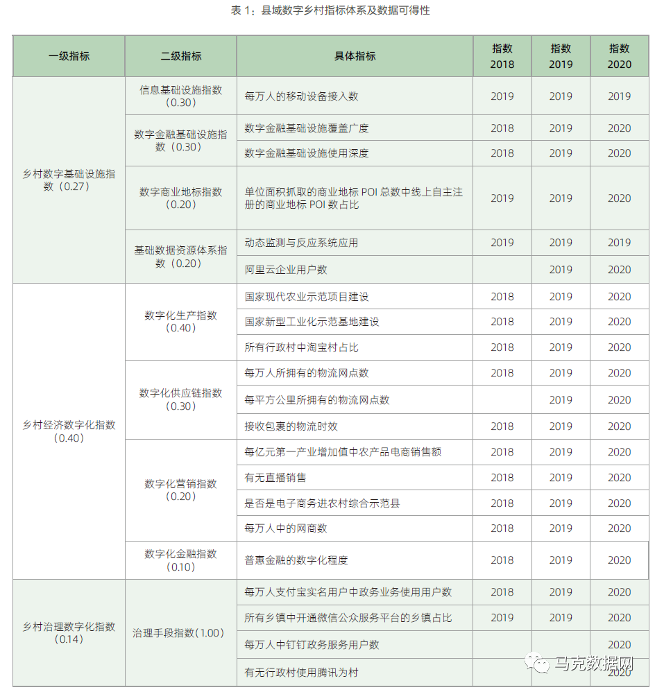 中国县域数字乡村指数-报告+数据