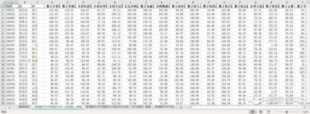中国县域数字乡村指数-报告+数据