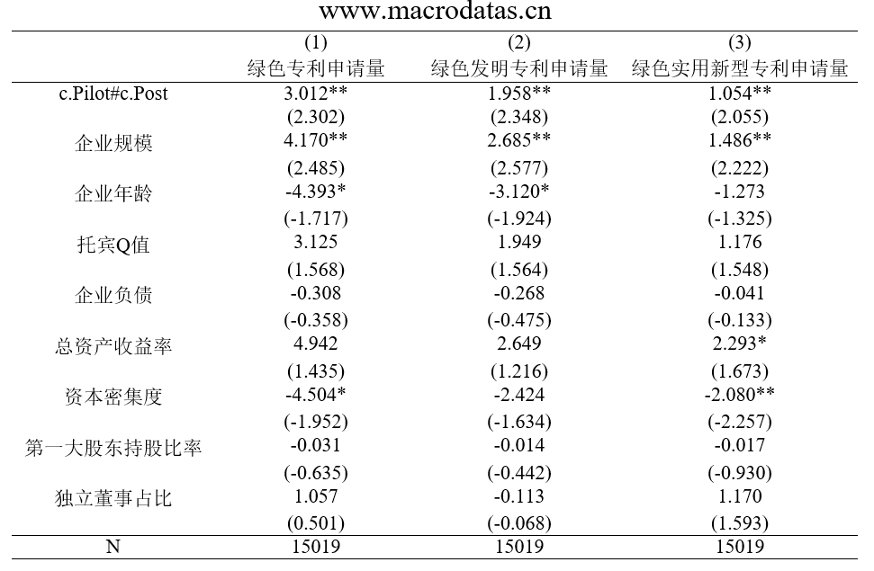 低碳城市和企业绿色技术创新