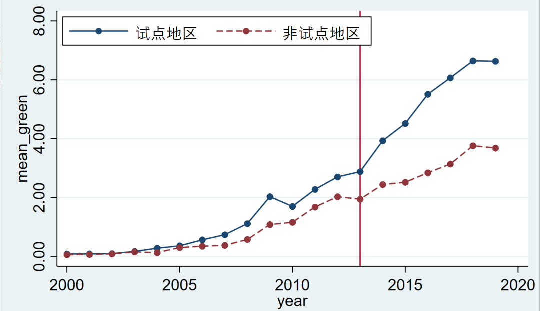 低碳城市和企业绿色技术创新