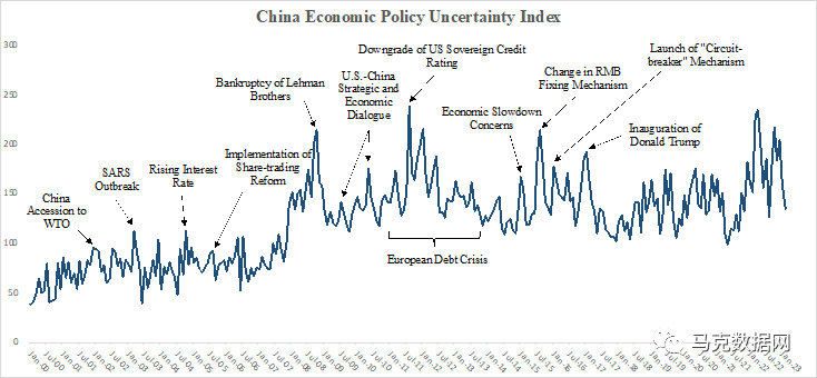 中国经济政策不确定性指数