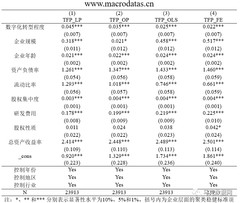 数字化转型如何影响企业全要素生产率