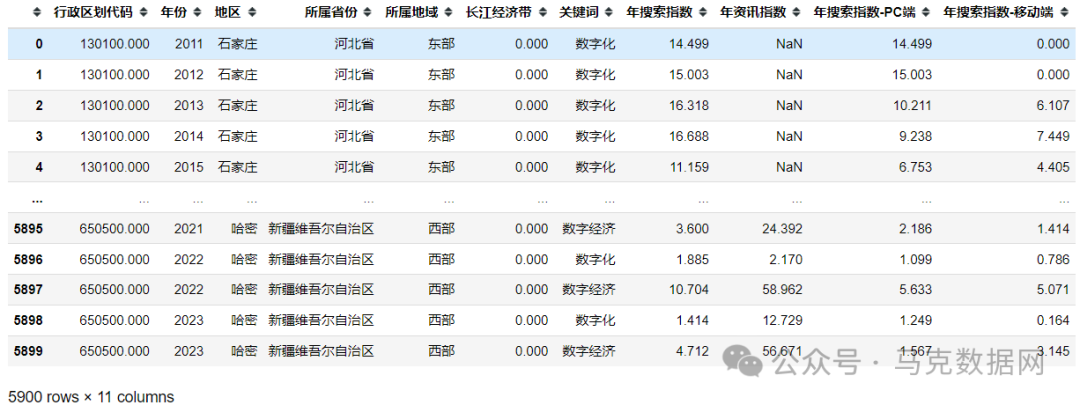 数字经济关注度-地级市、省级