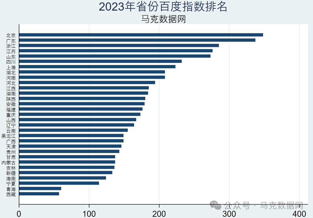 数字经济关注度-地级市、省级