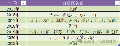 中国自由贸易试验区明细数据