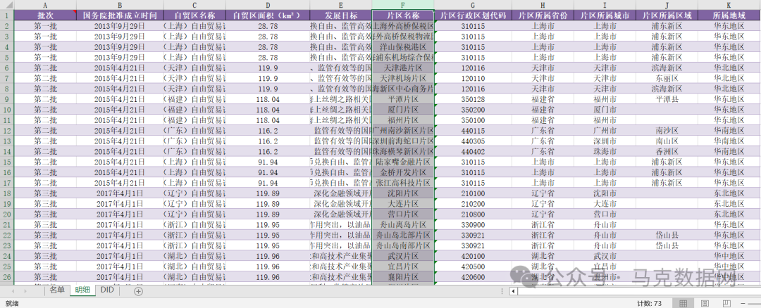 中国自由贸易试验区明细数据