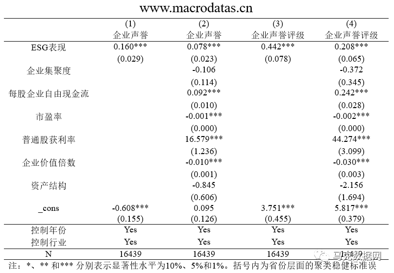 ESG表現、公司透明度與企業聲譽