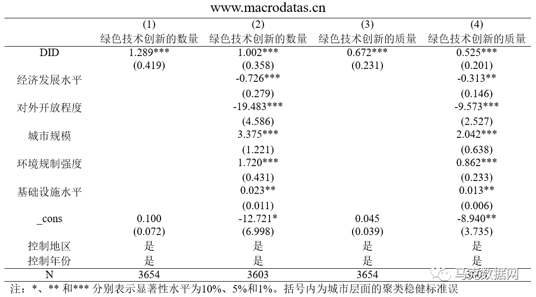 新型基礎設施建設是否促進了綠色技術創新的“量質齊升”——來自國家智慧城市試點的證據