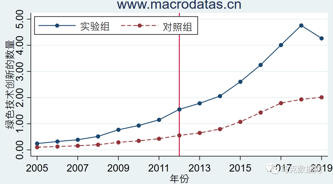 新型基礎設施建設是否促進了綠色技術創新的“量質齊升”——來自國家智慧城市試點的證據