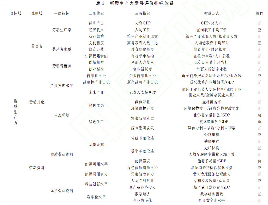 各省份新质生产力发展指数