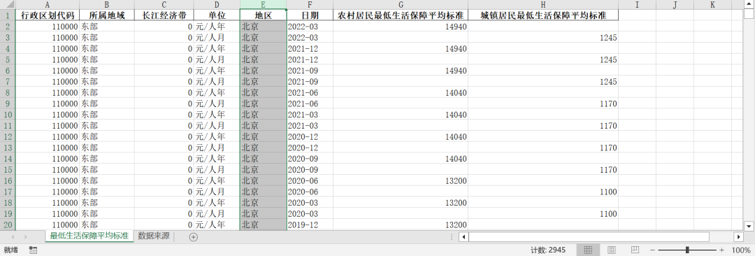 我国各地区最低生活保障平均标准
