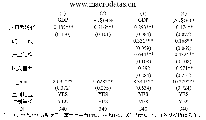 人口老齡化對經濟增長影響的實證