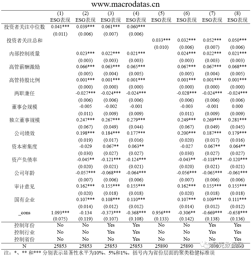 投资者关注影响上市公司ESG表现吗？—来自网络搜索量的经验证据