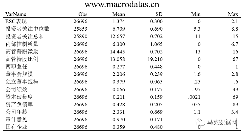 投资者关注影响上市公司ESG表现吗？—来自网络搜索量的经验证据