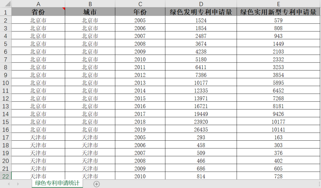 国家知识产权局-地级市绿色专利申请量