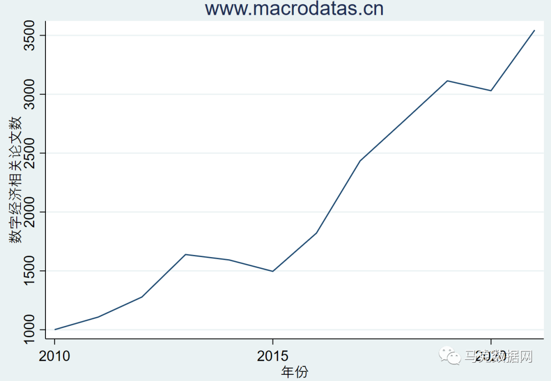 上市公司数字经济论文数量