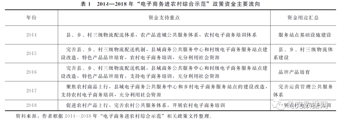 电子商务进农村综合示范县名单