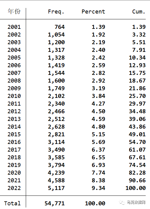 企业数字化转型MD&A-175个词频、文本统计