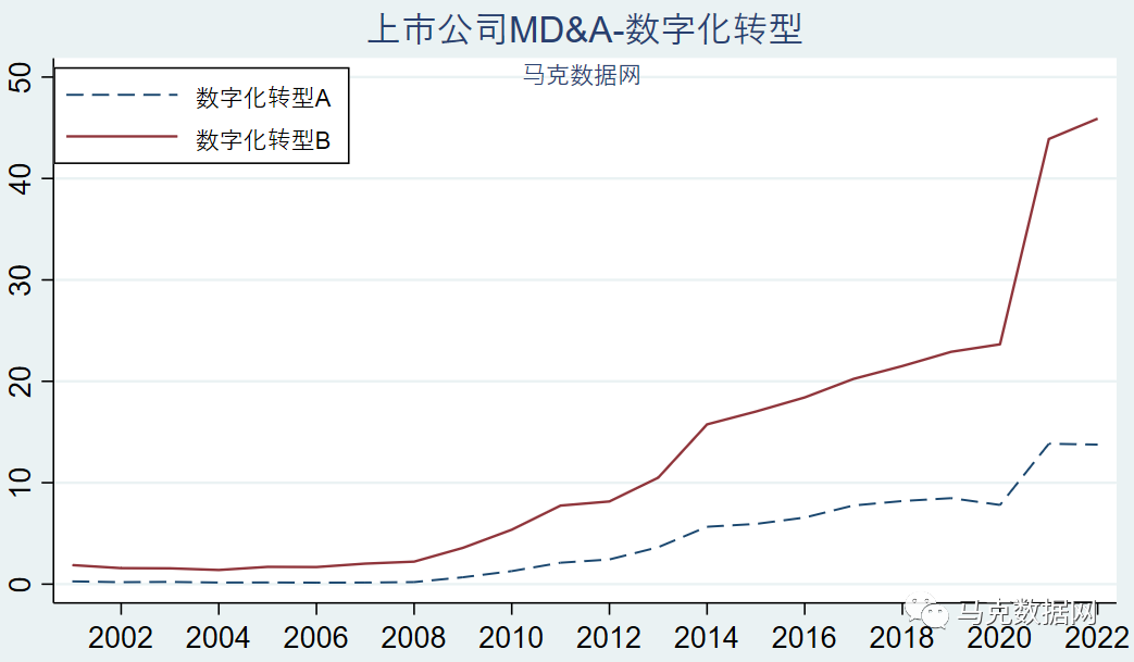 企业数字化转型MD&A-175个词频、文本统计