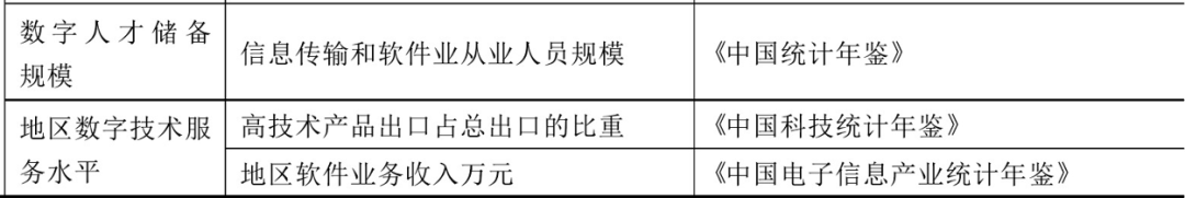 数字经济-人才储备、技术服务水平指标