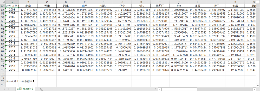 【数据+公式】各省份-对外开放程度数据