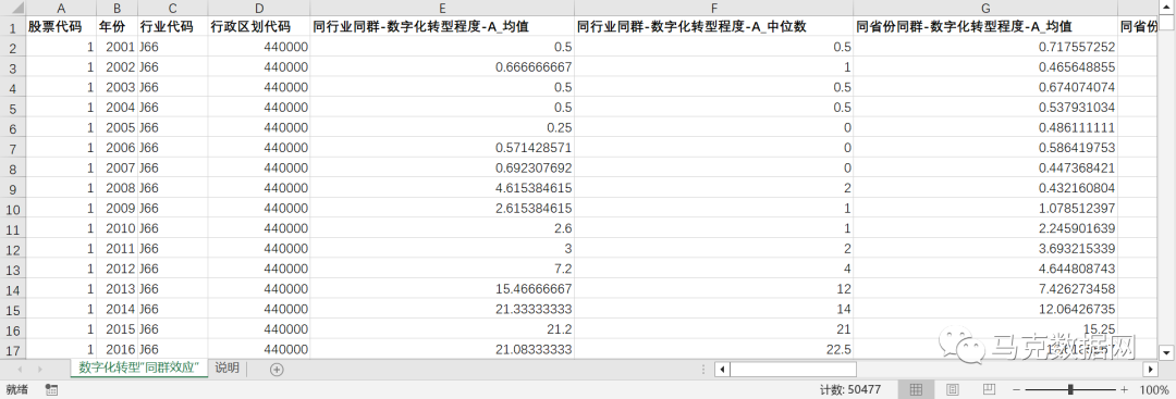 數字化轉型“同群效應”