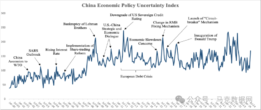 中国经济政策不确定性指数