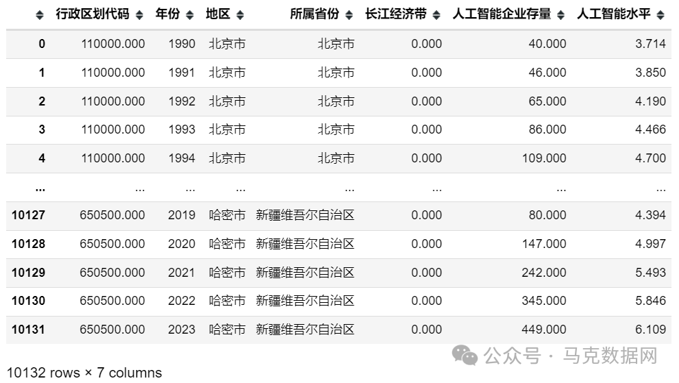 地级市人工智能水平-测算数据
