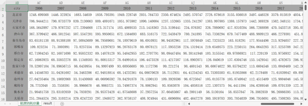 【原始数据+计算过程+结果】地级市-能源消耗数据