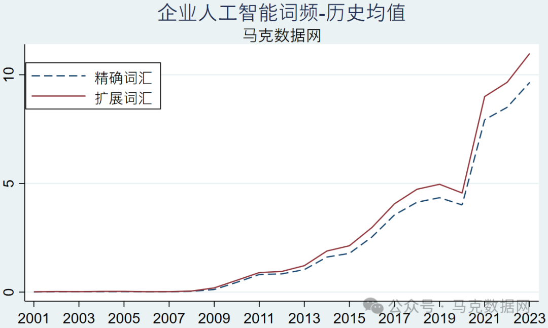 上市公司人工智能-MD&A报告73个词频、文本统计