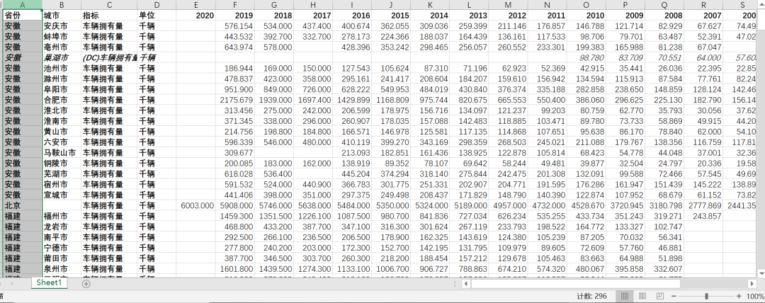 295个城市-汽车拥有数量