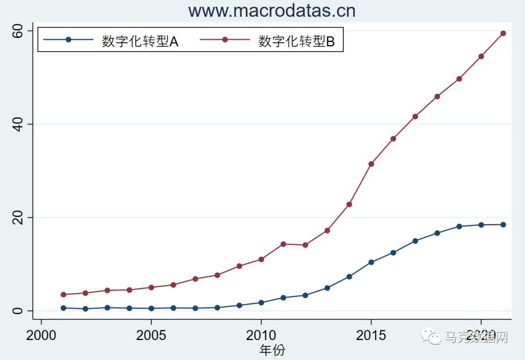 企業數字化轉型-年度報告175個詞頻、文本統計