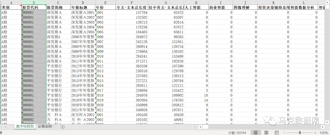 企業數字化轉型-年度報告175個詞頻、文本統計