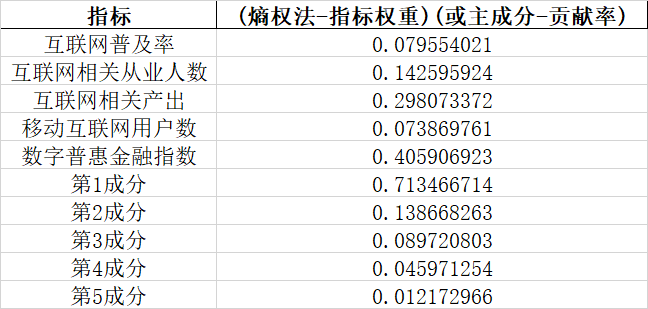 春節數據大發送—構建省級數字經濟指數