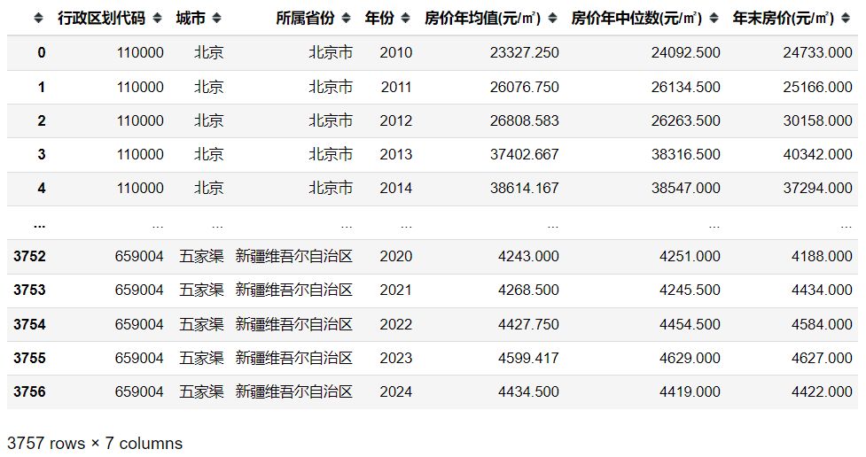 安居客626个城市二手房价数据
