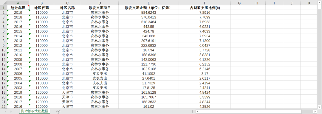 全国各省份-财政涉农支出数据