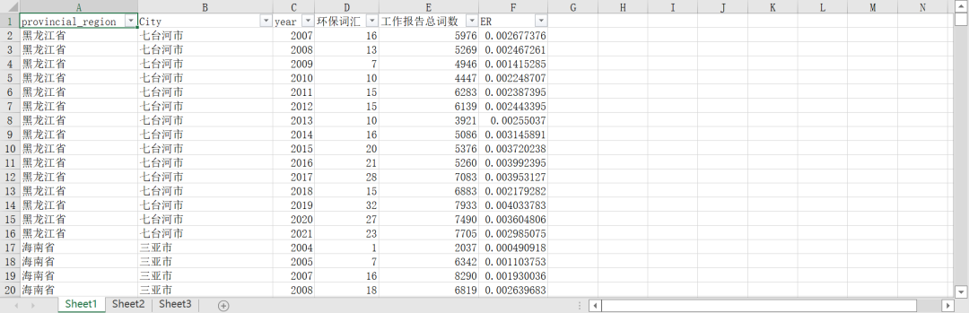 地级市政府工作报告-环保词频统计