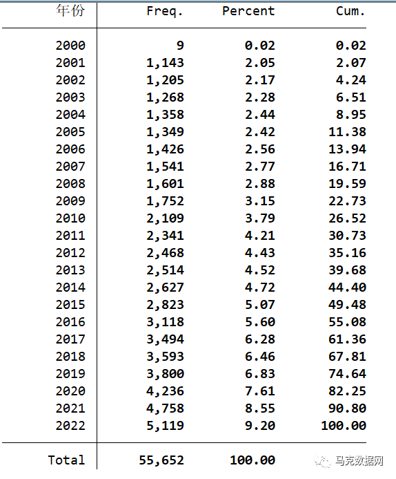 即將上線 | 企業數字化轉型-年度報告175個詞頻、文本統計