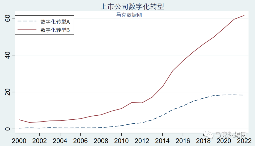 即將上線 | 企業數字化轉型-年度報告175個詞頻、文本統計