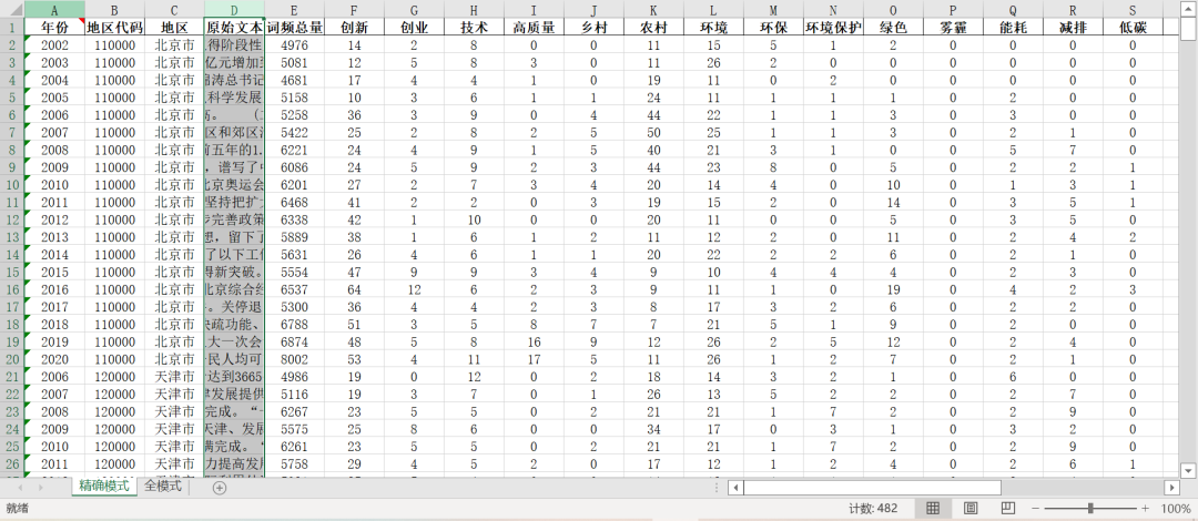 政府工作报告-原始文本面板、创新乡村环保等词频统计