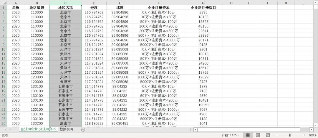 分城市分規模-新注冊企業統計數據