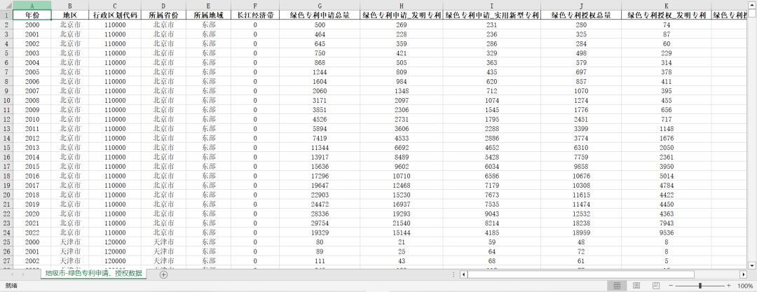 地级市-绿色专利申请、授权数据