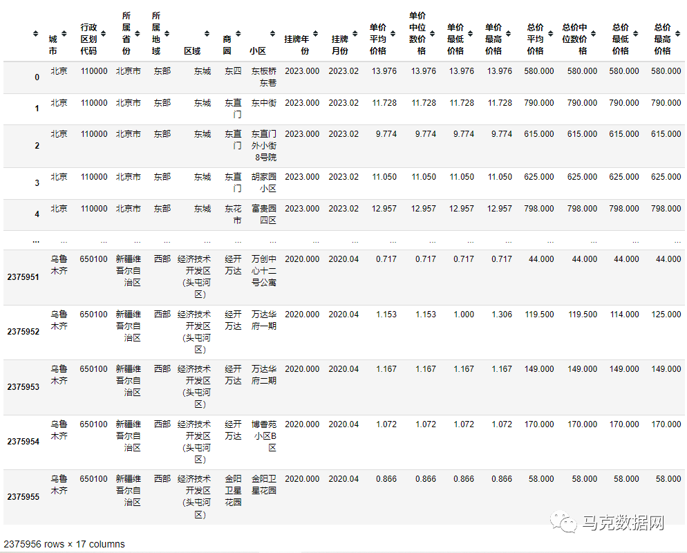 中国21万个小区-二手房挂牌数据
