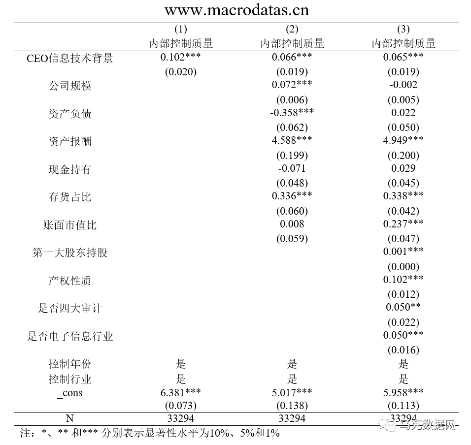 CEO的信息技术背景与企业内部控制质量