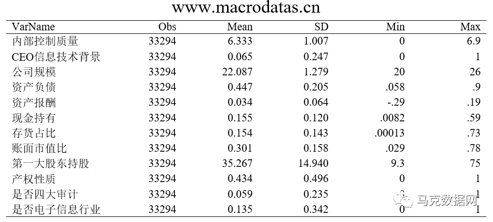CEO的信息技术背景与企业内部控制质量
