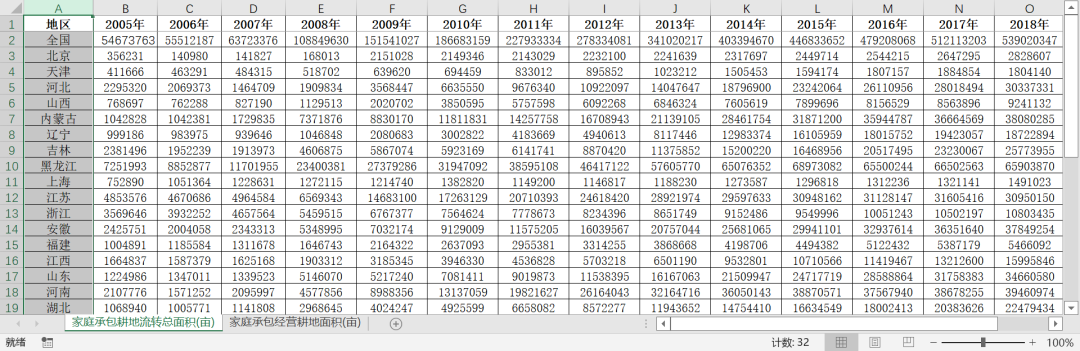 全国及各地区土地流转数据